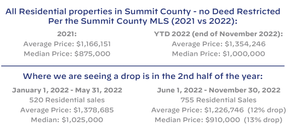 While double-digit price increases are likely a thing of the past, buyers need to consider some more strategic approaches to make the most of Summit County real estate